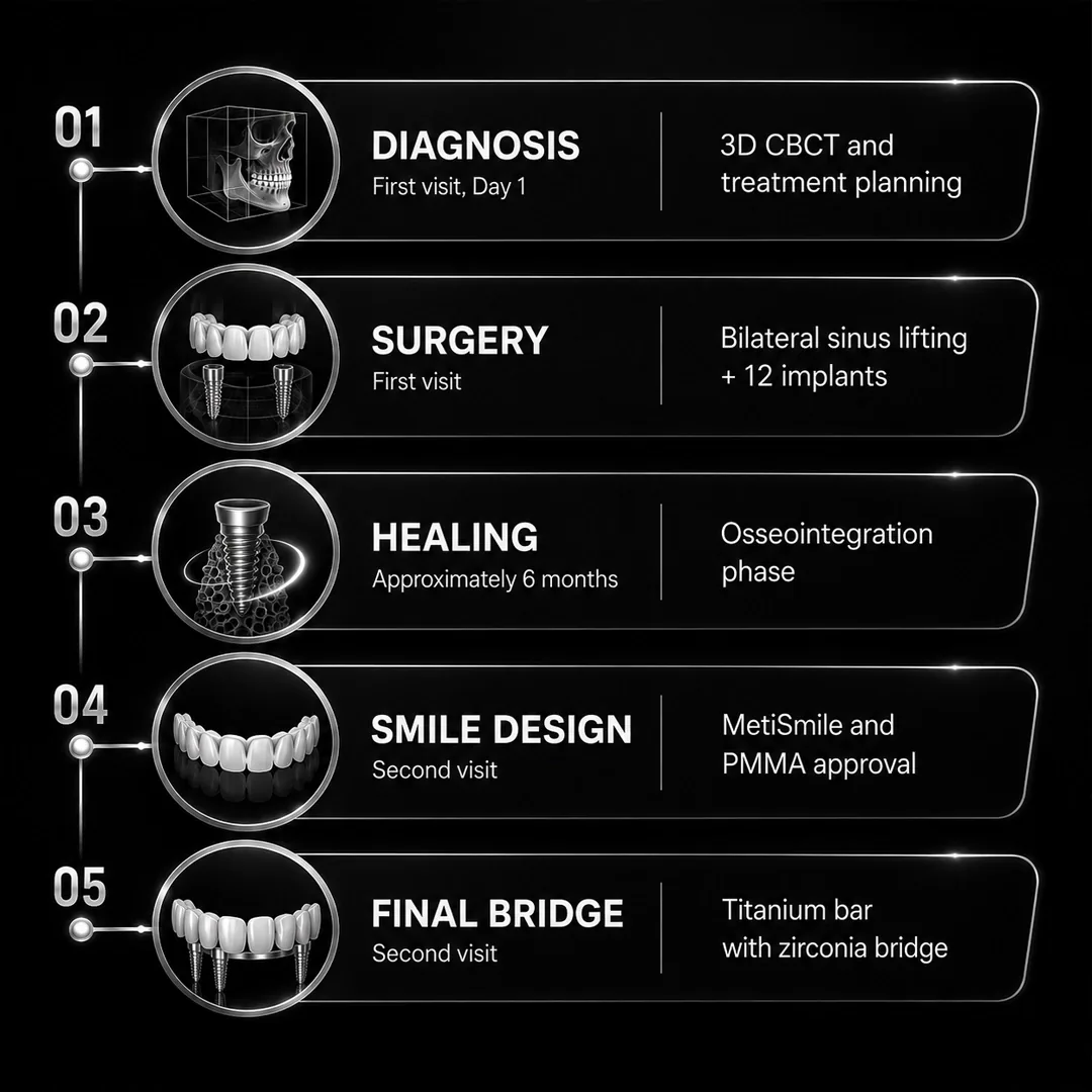 Bilateral Sinus Lift Surgery